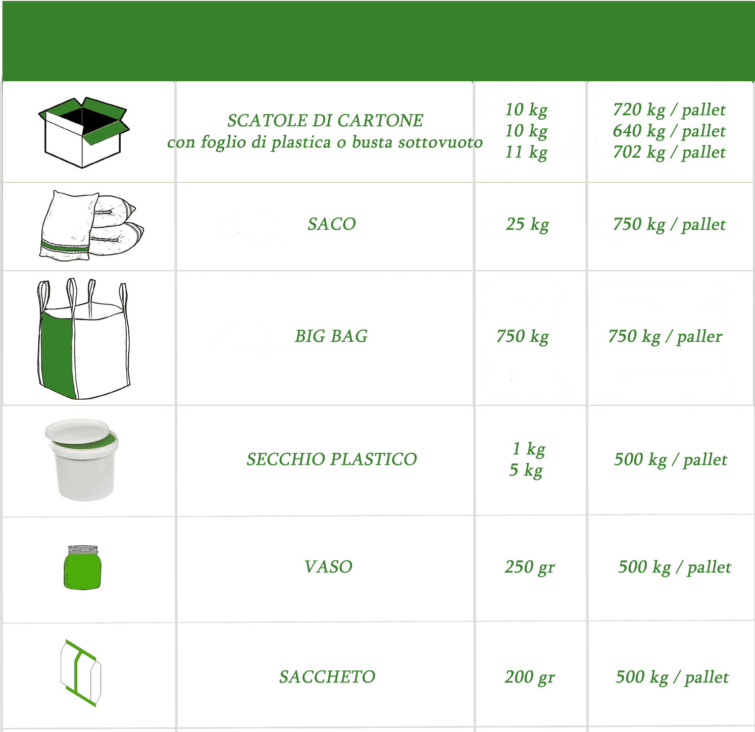 packing option carton boxes, vacuum, pp bags, big bags