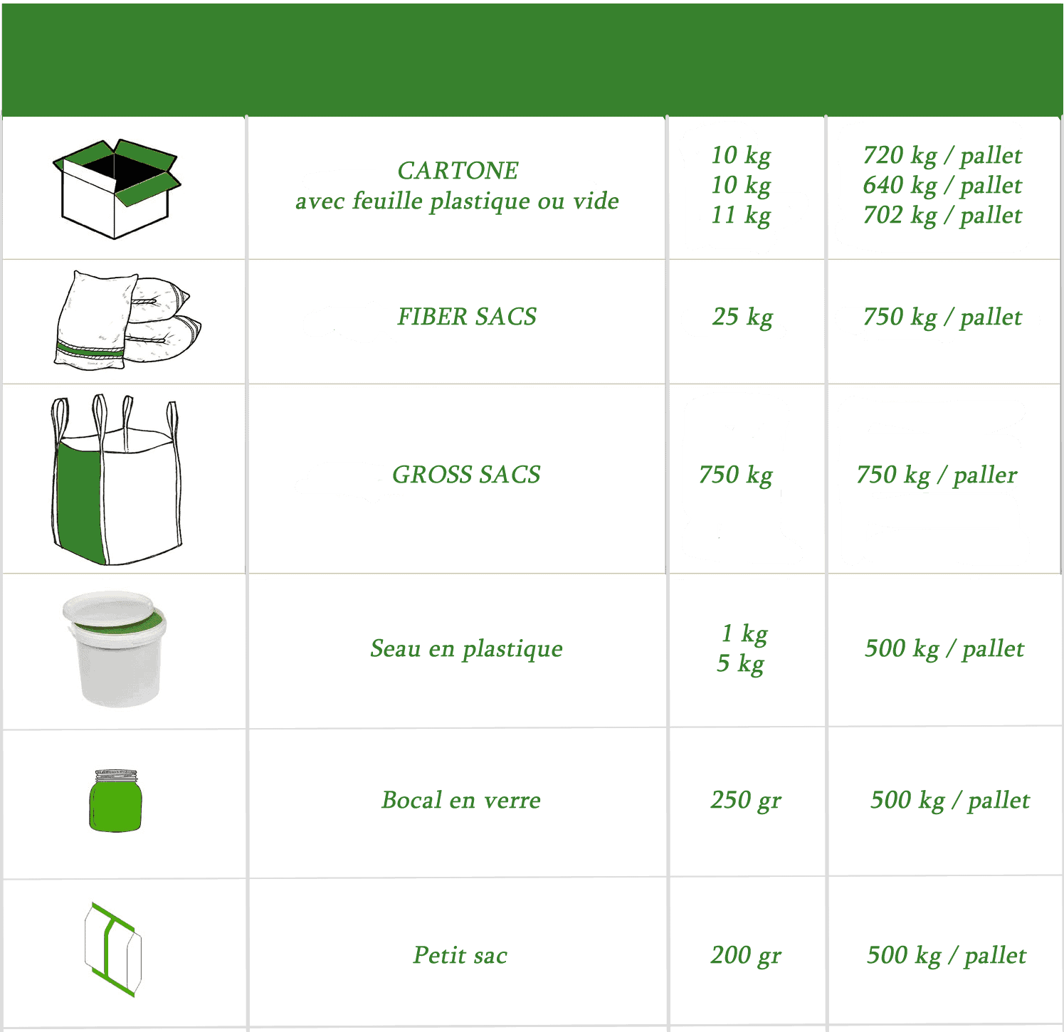 packing option carton boxes, vacuum, pp bags, big bags