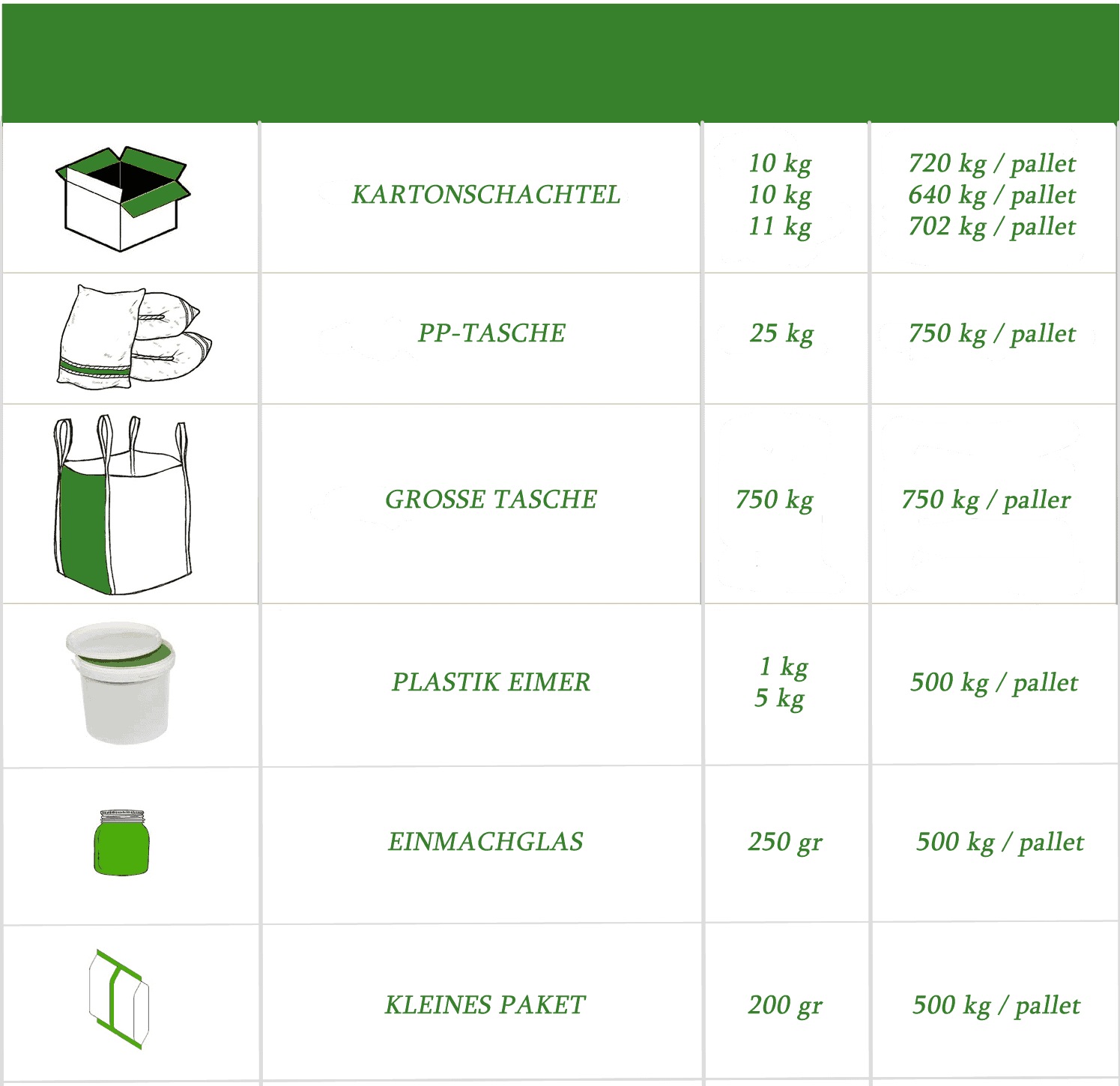 packing option carton boxes, vacuum, pp bags, big bags