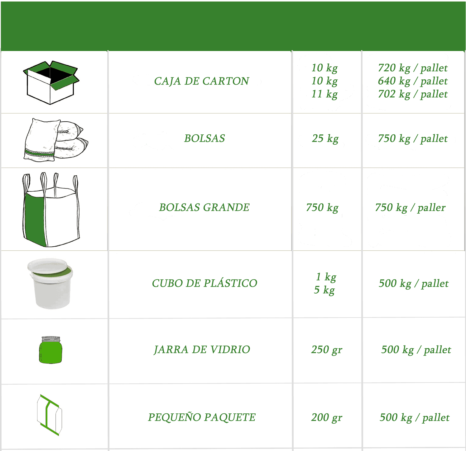 packing option carton boxes, vacuum, pp bags, big bags