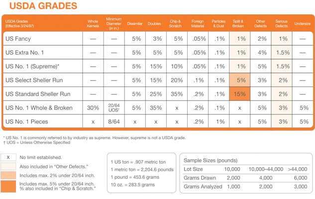 almond grades